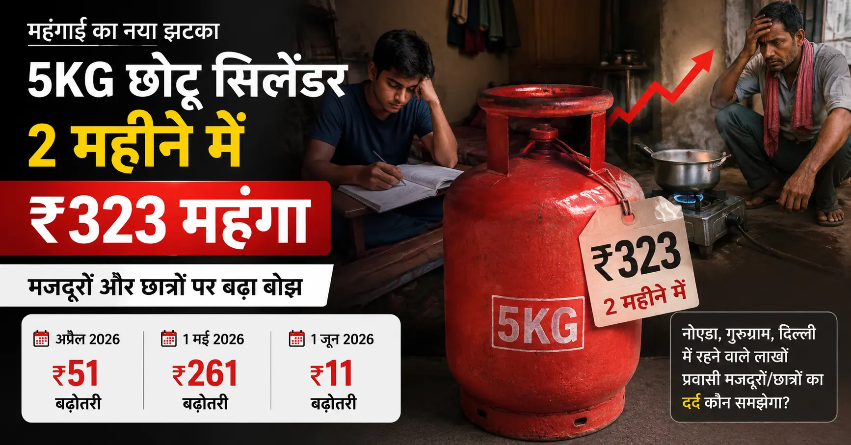 LPG Price Hike Again : गरीब की रसोई पर हमला? 5KG गैस सिलेंडर 2 महीने में ₹323 महंगा